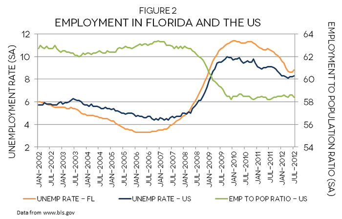 Florida’s Long Term Economic Trajectory Emerging From The Great ...