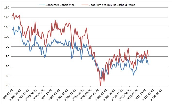 Consumer Sentiment 2013-01-01 to 2013-01-15 | Bureau of Economic and ...