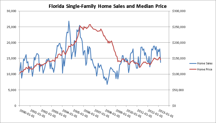 Florida Home Sales and Median Price 2013-01-01 to 2013-01-31 | Bureau ...